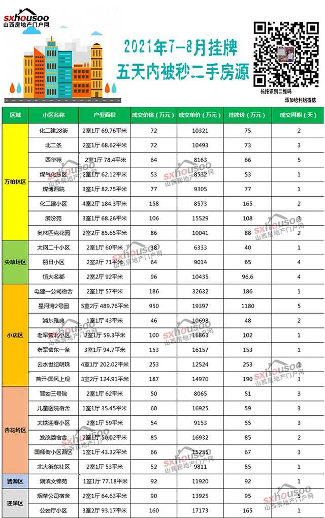 掛牌一天就成交！剛剛，太原一批最好賣二手房曝光！