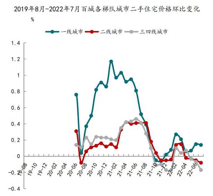 2022年7月一線城市二手住宅價格環(huán)比上漲 二線、三四線城市環(huán)比下跌