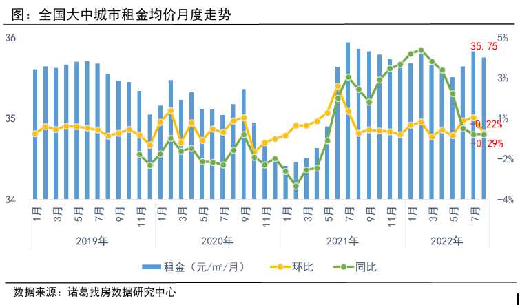 諸葛找房：8月全國大中城市租金止升轉(zhuǎn)降 鄭州租金跌幅居前