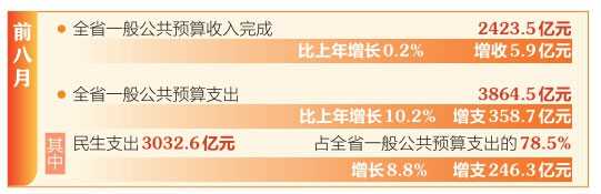 前8月山西省民生支出占一般公共預(yù)算支出78.5%